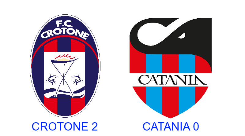 Il Crotone non sbaglia: 2-0 al Catania, la corsa playoff si infiamma